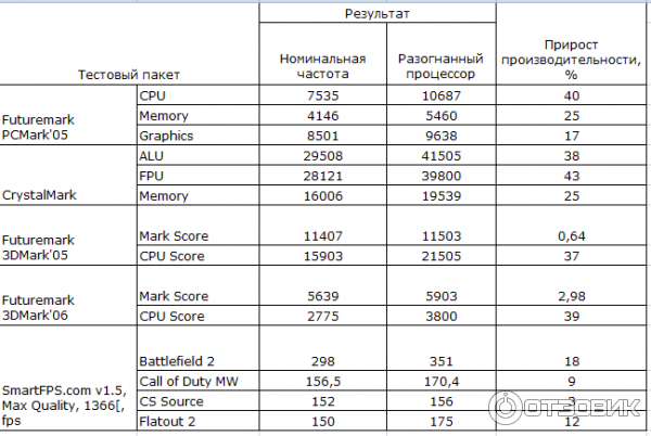 Процессор Intel Core 2 Duo e8400 фото