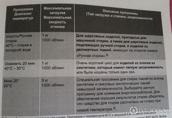 Стиральная машина Zanussi ZWQ 61015 WA