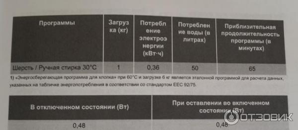 Стиральная машина Zanussi ZWQ 61015 WA
