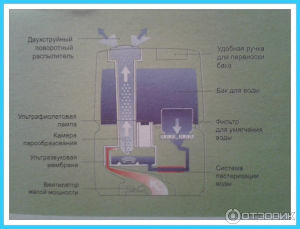 Увлажнитель воздуха ультразвуковой Electrolux EHU 3510D/3515D фото