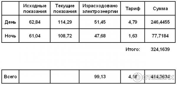 Таблица расчётов за электроэнергию