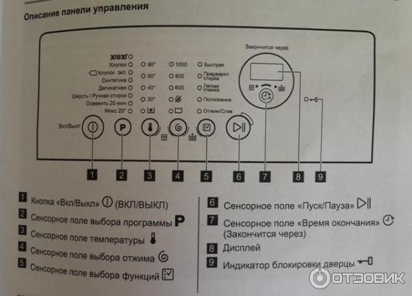 Стиральная машина zwy 180 инструкция. Вертикальная машинка Занусси ZWY 180. Машинка Занусси 900 панель управления. Стиральная машина Zanussi ZWQ 61015 WA. Занусси ZWY 180 режимы стирки.