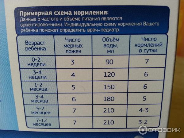 Ребенку 3 недели сколько должен съедать смеси. Частота и объем кормления. Объем и частота кормлений смесью. Смесь ночная детская. Количество кормлений смесью ночью.