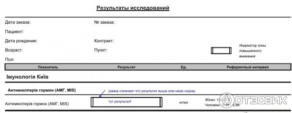 Расшифровка амг у женщин таблица анализ Отзыв о Измерение антимюллерова гормона при бесплодии Важный показатель женской 