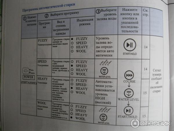 Не могу разобраться в режимах стирки в машинке - Daewoo DWFP. | РемБытТех