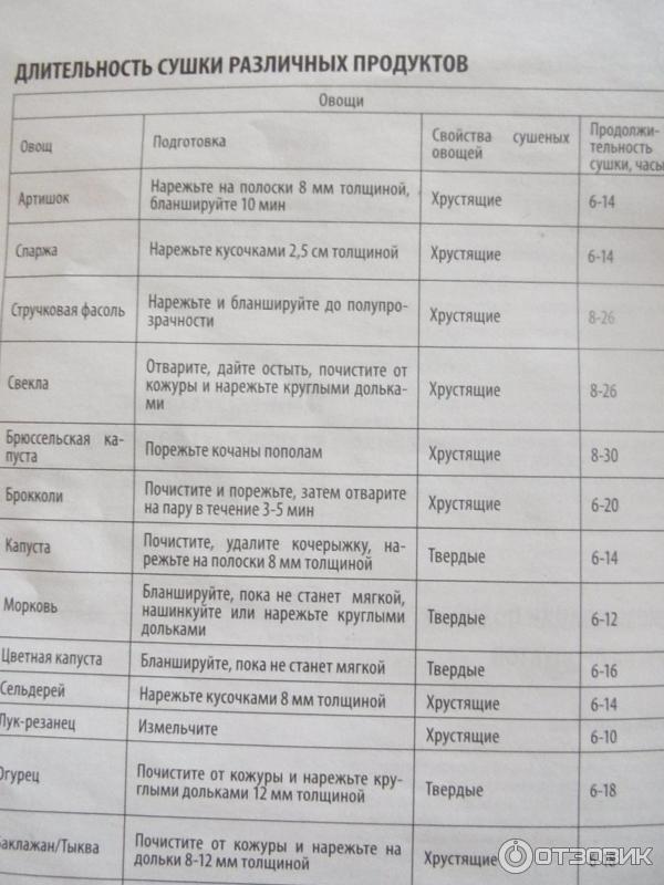 При какой температуре сушить абрикосы в электросушилке. Таблица сушки овощей и фруктов в электросушилке. Таблица времени для сушки овощей и фруктов. Сушка фруктов в электросушилке таблица. Время сушки овощей и фруктов в электросушилке таблица.