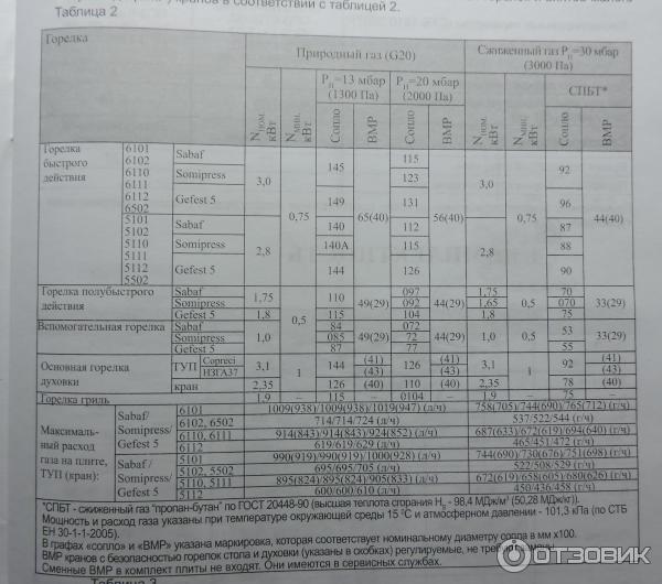 Расход газа у духового шкафа