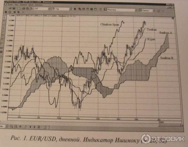 Разработка торговой системы на основе индикатора Ишимоку