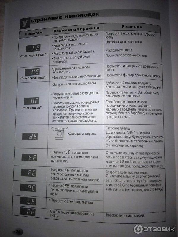 Ошибка ld. Ошибки стиральной машины LG. Коды ошибок стиральных машин LG. Стиральная машинка LG коды ошибок на дисплее. Поломки стиральной машины LG таблица.