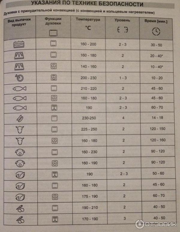 Духовка шкала температур. Гефест плита духовка 180 градусов. Плита Hansa духовка градусы. Газовая плита Hansa цифры духовка градусы. Плита Hansa газовая духовка градусы.